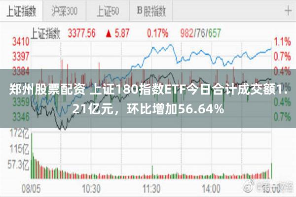 郑州股票配资 上证180指数ETF今日合计成交额1.21亿元，环比增加56.64%